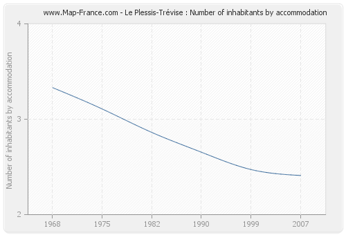 Le Plessis-Trévise : Number of inhabitants by accommodation